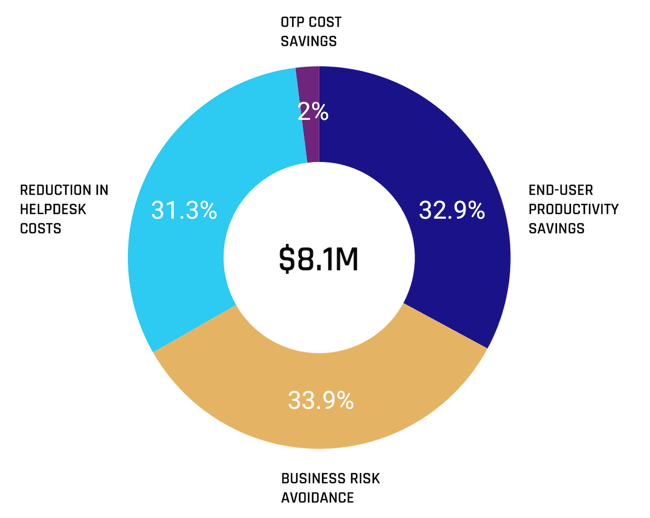 Forrester TEI of HYPR